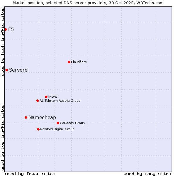 Market position of Namecheap vs. Serverel vs. F5