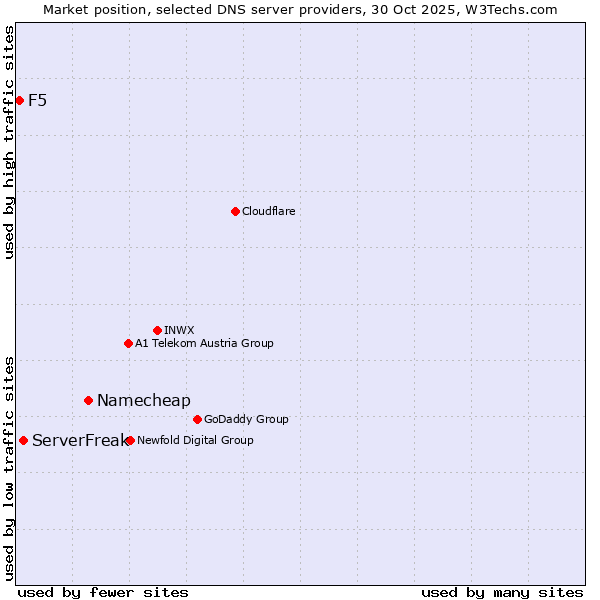 Market position of Namecheap vs. ServerFreak vs. F5