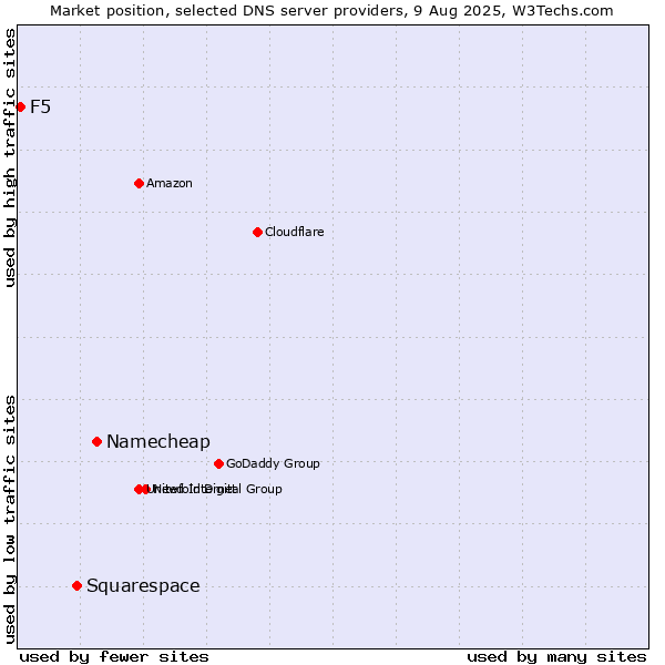 Market position of Namecheap vs. Squarespace vs. F5