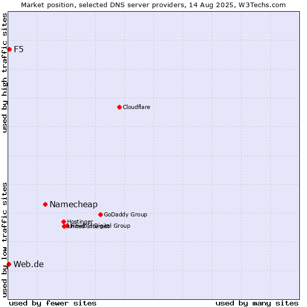 Market position of Namecheap vs. F5 vs. Web.de