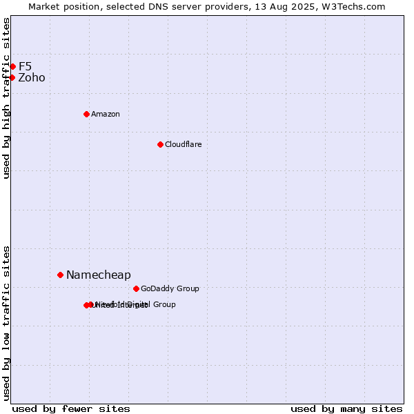 Market position of Namecheap vs. F5 vs. Zoho