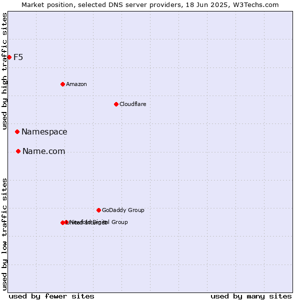 Market position of Name.com vs. Namespace vs. F5