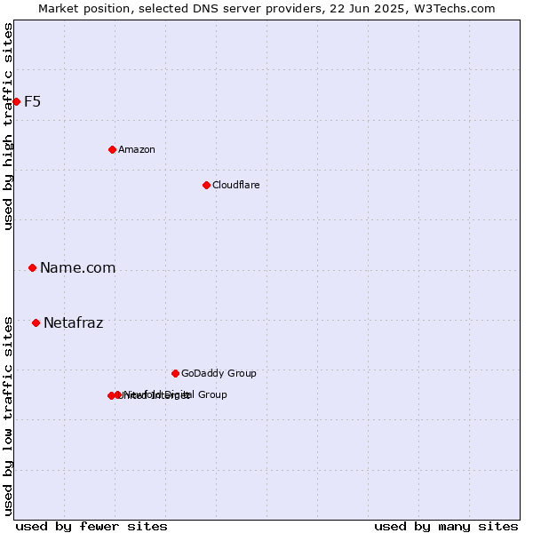 Market position of Netafraz vs. Name.com vs. F5