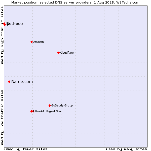 Market position of Name.com vs. F5 vs. NetEase