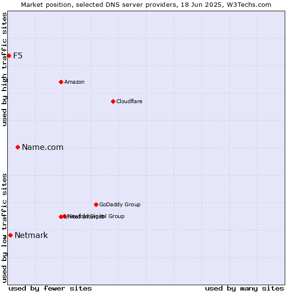 Market position of Name.com vs. Netmark vs. F5