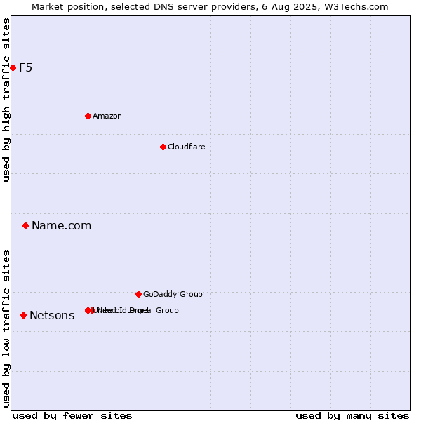 Market position of Name.com vs. Netsons vs. F5
