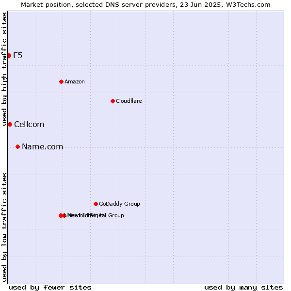 Market position of Name.com vs. Cellcom vs. F5