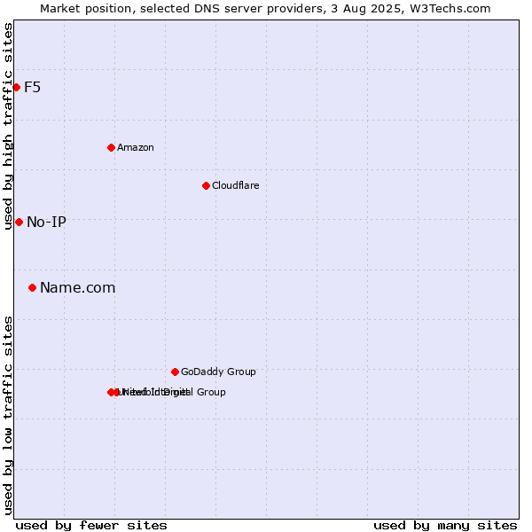 Market position of Name.com vs. No-IP vs. F5