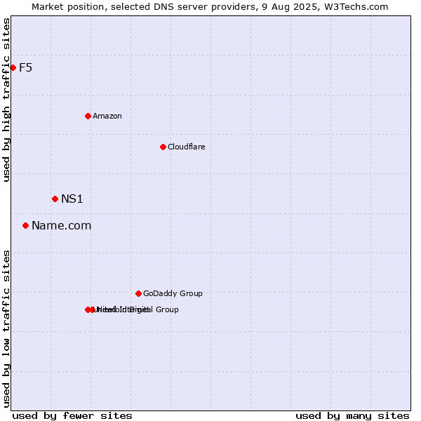 Market position of NS1 vs. Name.com vs. F5