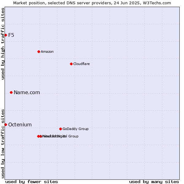 Market position of Name.com vs. F5 vs. Octenium