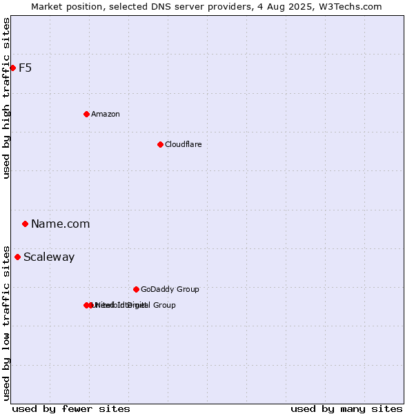 Market position of Name.com vs. Scaleway vs. F5