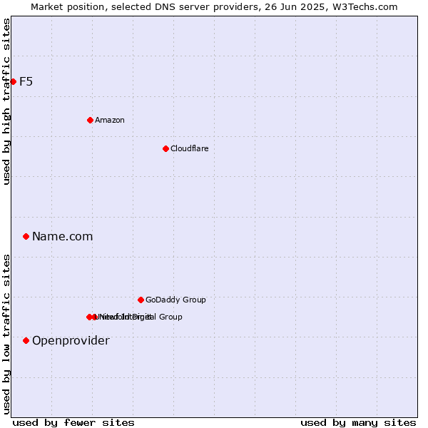 Market position of Name.com vs. Openprovider vs. F5