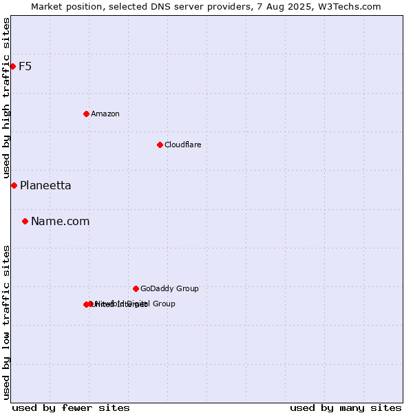 Market position of Name.com vs. Planeetta vs. F5