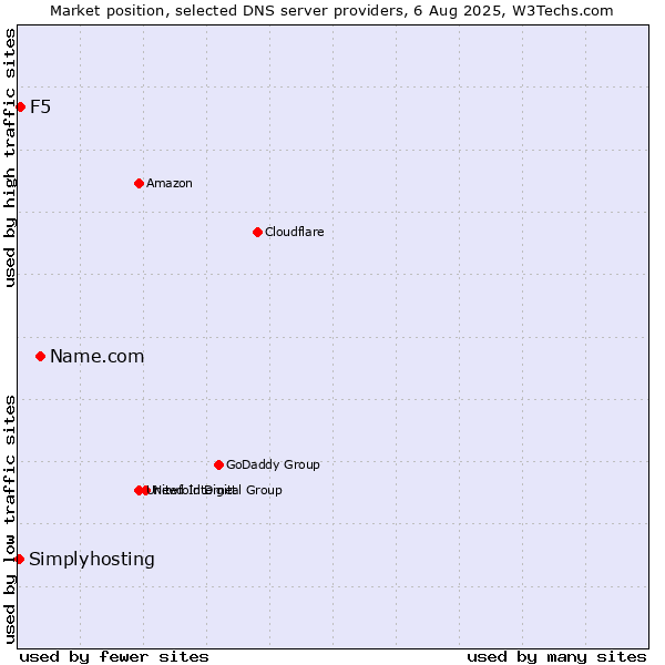 Market position of Name.com vs. F5 vs. Simplyhosting