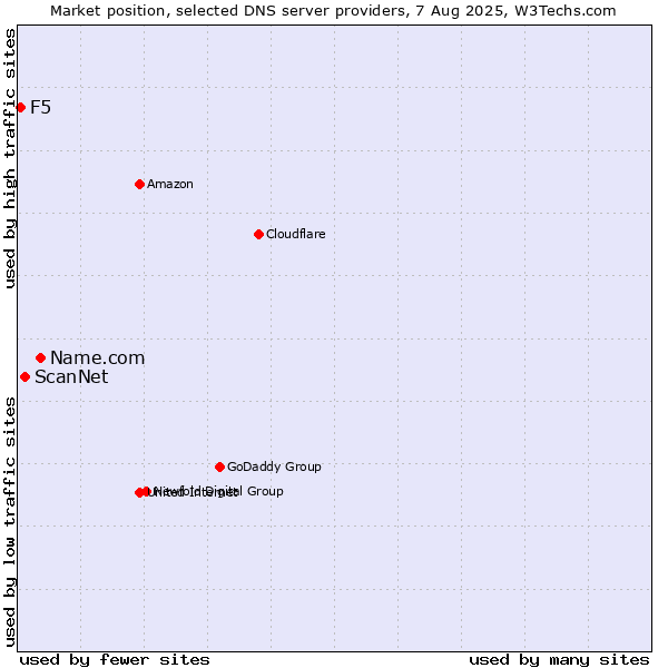 Market position of Name.com vs. ScanNet vs. F5