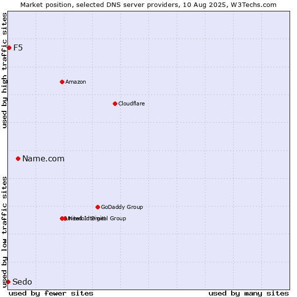 Market position of Name.com vs. F5 vs. Sedo