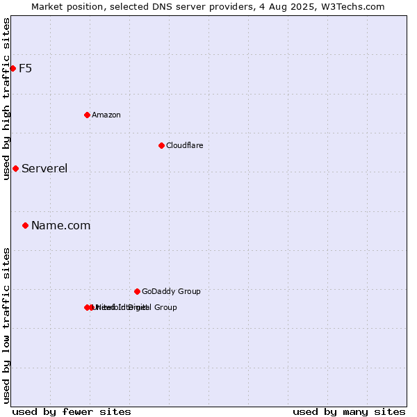 Market position of Name.com vs. Serverel vs. F5
