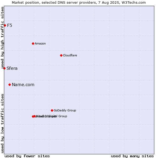 Market position of Name.com vs. F5 vs. Sfera