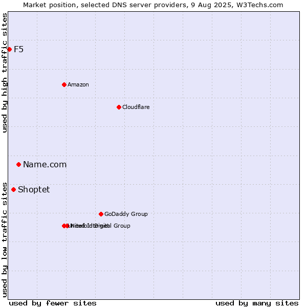 Market position of Name.com vs. Shoptet vs. F5