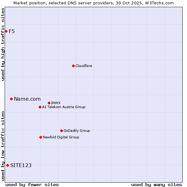 Market position of Name.com vs. SITE123 vs. F5