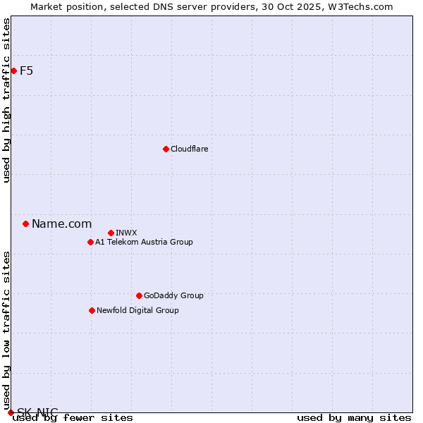 Market position of Name.com vs. F5 vs. SK-NIC