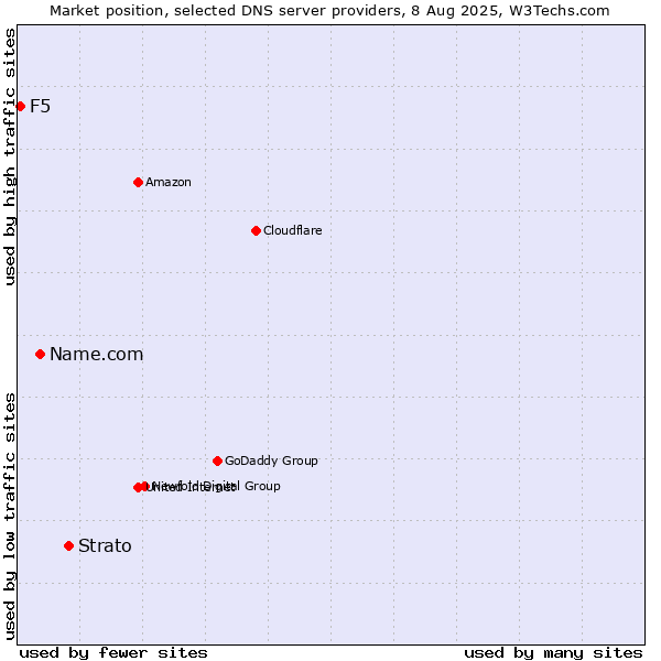 Market position of Strato vs. Name.com vs. F5