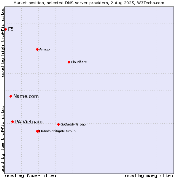 Market position of PA Vietnam vs. Name.com vs. F5