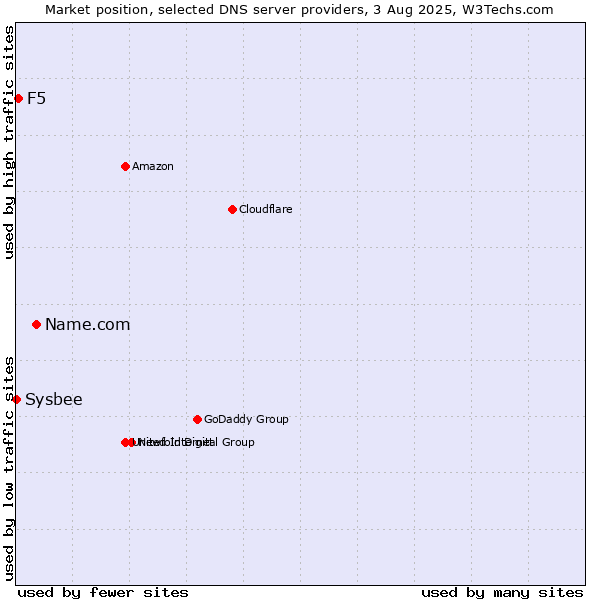 Market position of Name.com vs. F5 vs. Sysbee