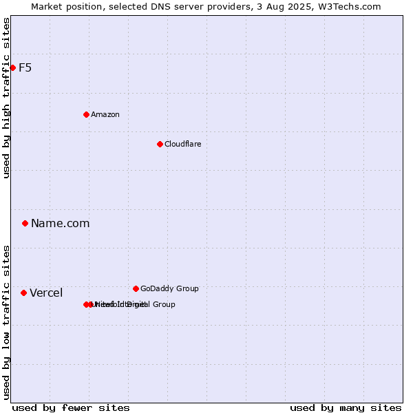 Market position of Name.com vs. Vercel vs. F5