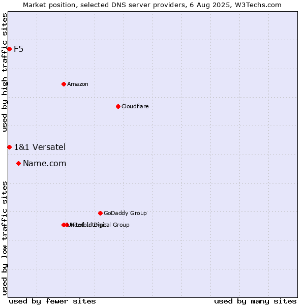 Market position of Name.com vs. F5 vs. 1&1 Versatel