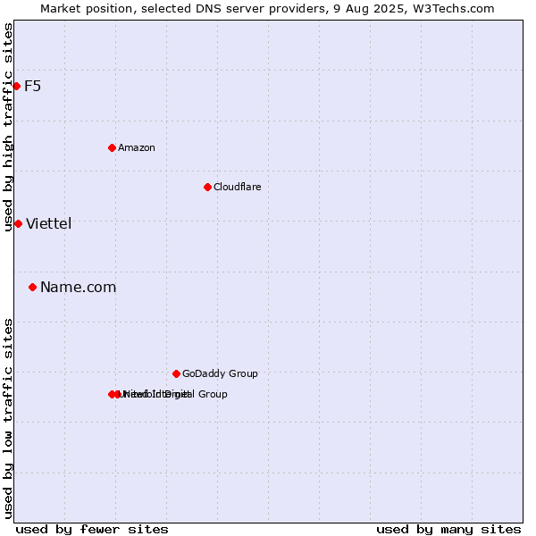 Market position of Name.com vs. Viettel vs. F5
