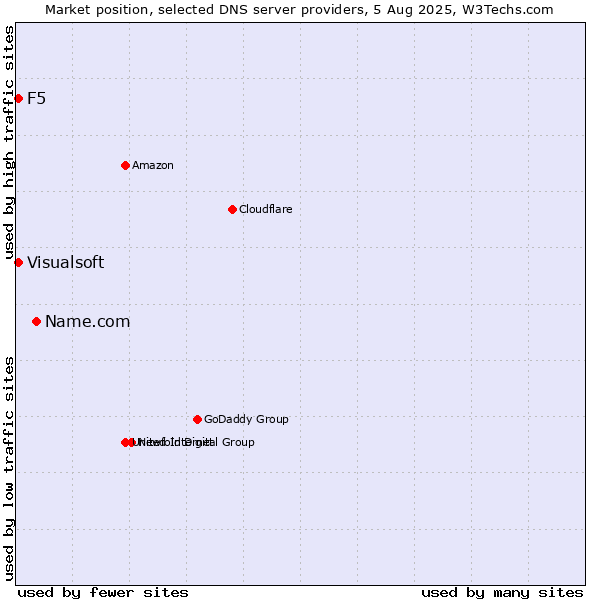 Market position of Name.com vs. F5 vs. Visualsoft