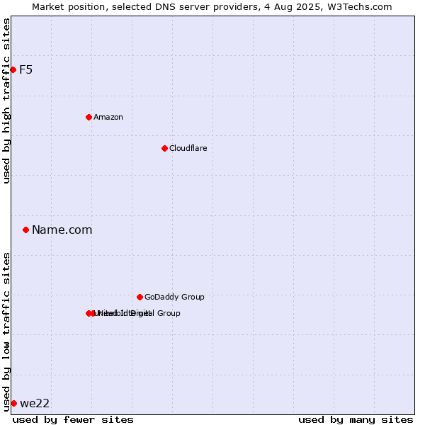 Market position of Name.com vs. we22 vs. F5