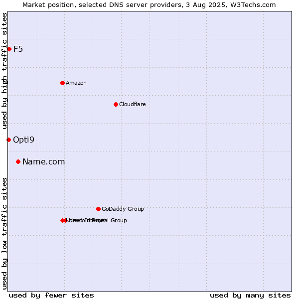 Market position of Name.com vs. F5 vs. Opti9