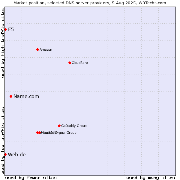 Market position of Name.com vs. F5 vs. Web.de
