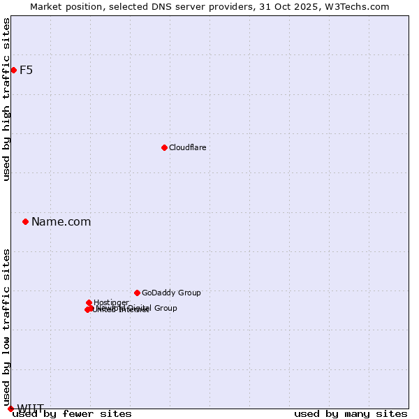 Market position of Name.com vs. F5 vs. WIIT