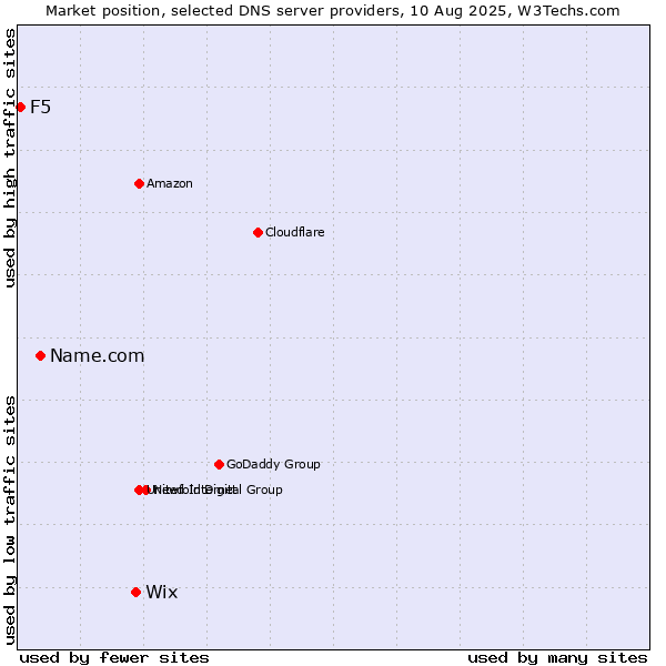 Market position of Wix vs. Name.com vs. F5