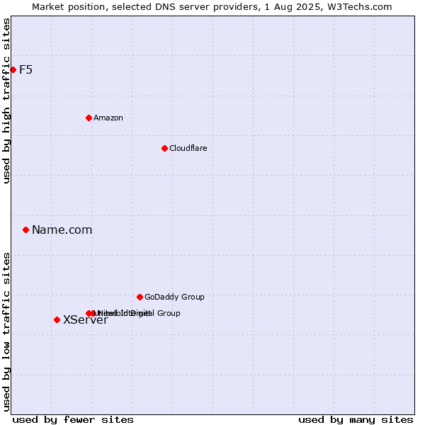 Market position of XServer vs. Name.com vs. F5