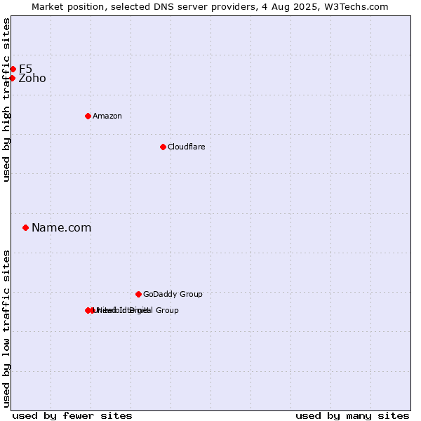 Market position of Name.com vs. F5 vs. Zoho