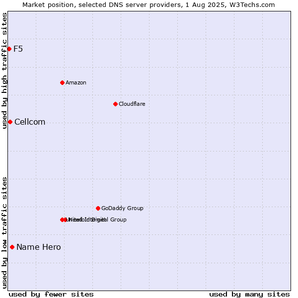 Market position of Name Hero vs. Cellcom vs. F5