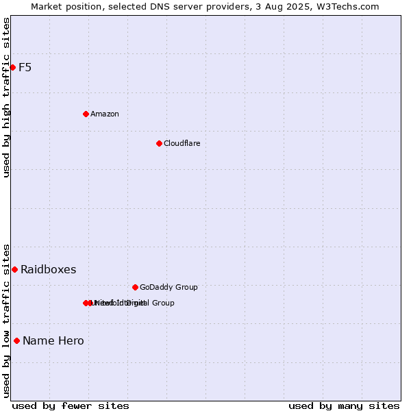 Market position of Name Hero vs. Raidboxes vs. F5