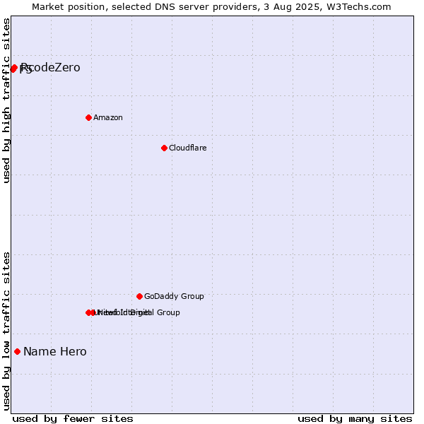 Market position of Name Hero vs. RcodeZero vs. F5