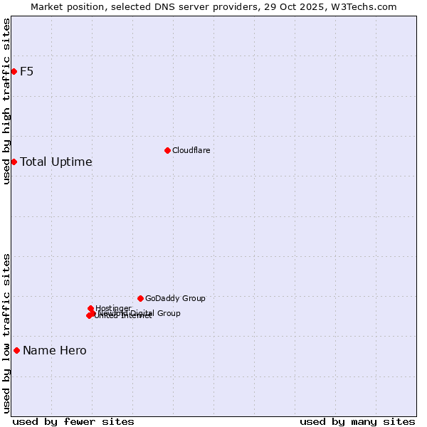 Market position of Name Hero vs. Total Uptime vs. F5