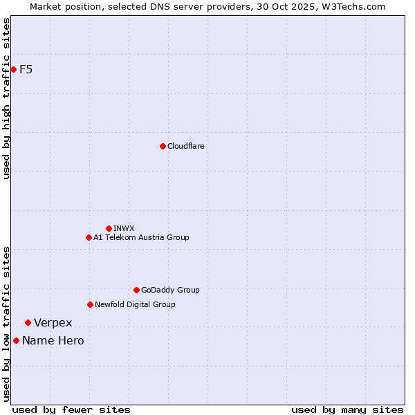 Market position of Verpex vs. Name Hero vs. F5
