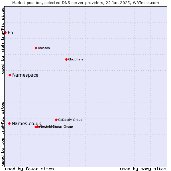 Market position of Namespace vs. Names.co.uk vs. F5