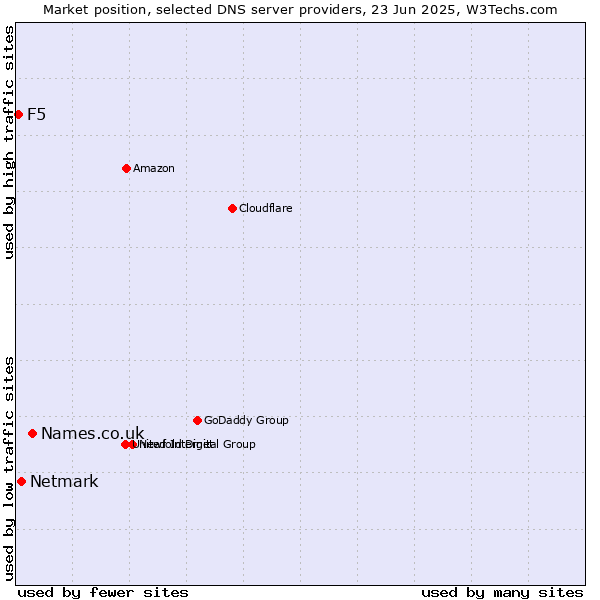 Market position of Names.co.uk vs. Netmark vs. F5