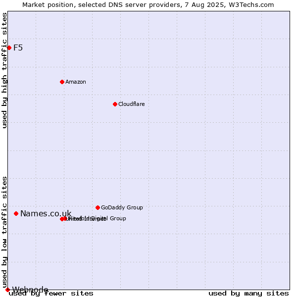 Market position of Names.co.uk vs. F5 vs. Webnode