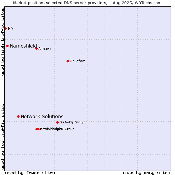 Market position of Network Solutions vs. Nameshield vs. F5