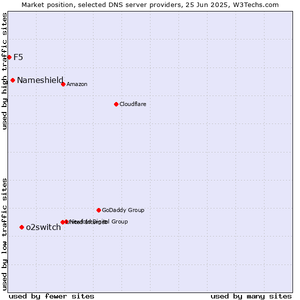 Market position of o2switch vs. Nameshield vs. F5