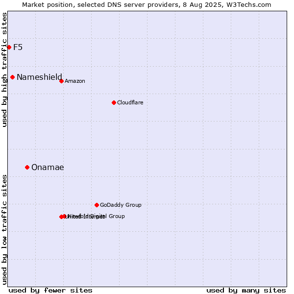Market position of Onamae vs. Nameshield vs. F5